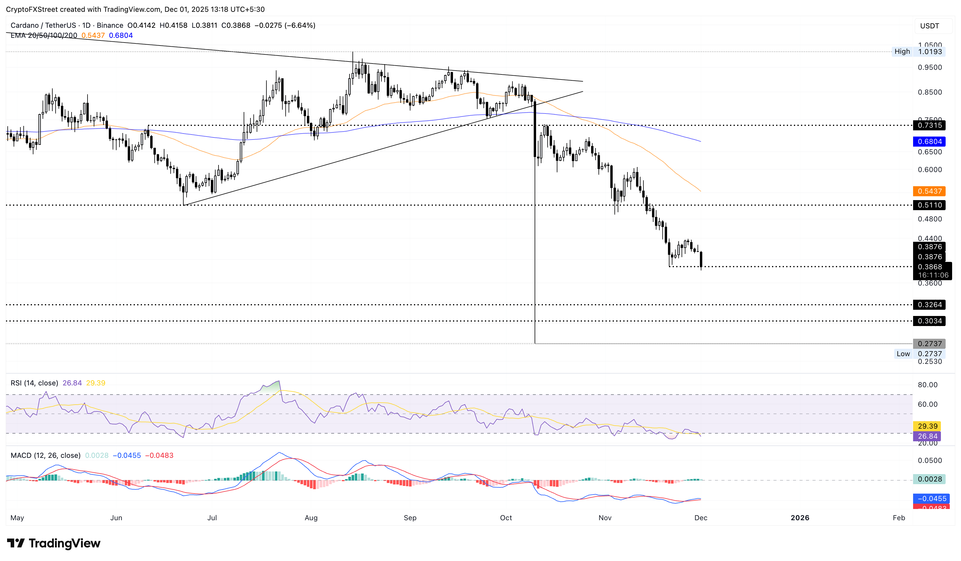Biểu đồ logarit hàng ngày của ADA/USDT.