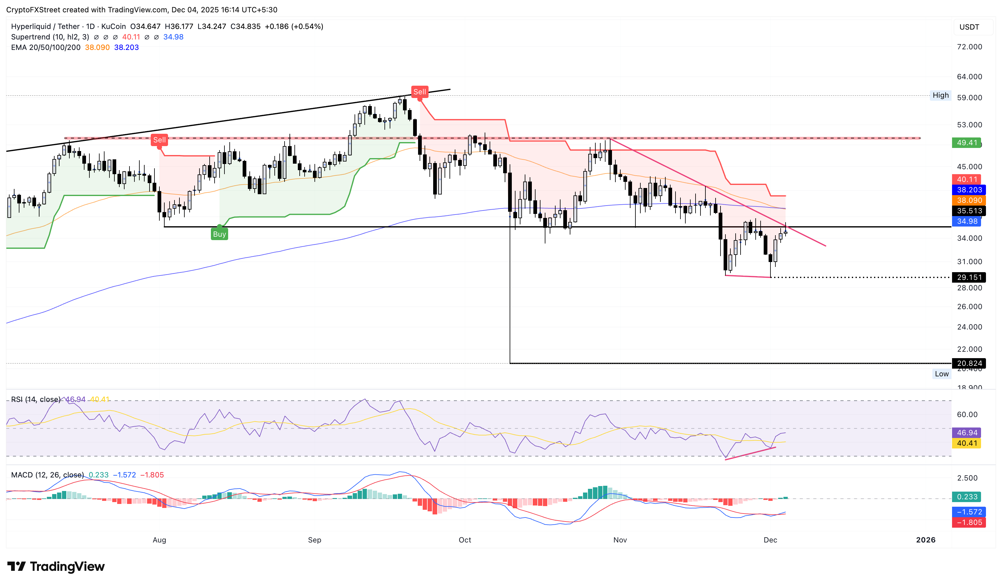 Biểu đồ giá hàng ngày của HYPE/USDT.