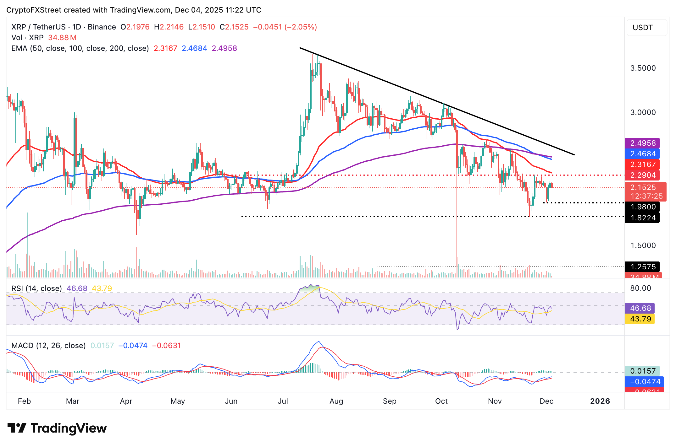Dự báo giá Ripple: XRP gặp khó khăn mặc dù hoạt động trên chuỗi tăng đột biến