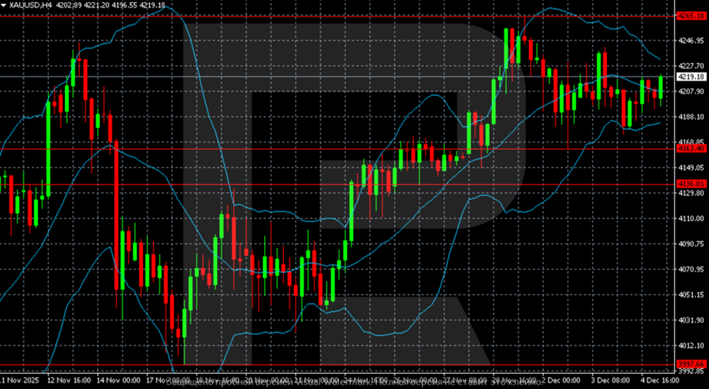 Giá vàng ổn định gần 4.200 USD khi thị trường chờ đợi dữ liệu quan trọng