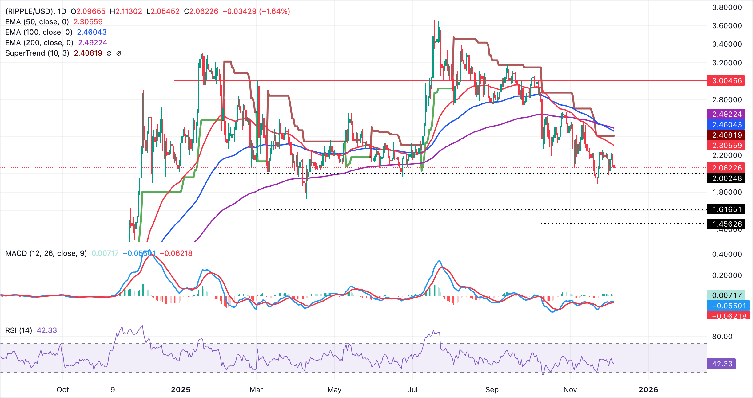 Biểu đồ hàng ngày XRP/USD