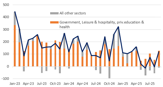 Nguồn: Macrobond, ING