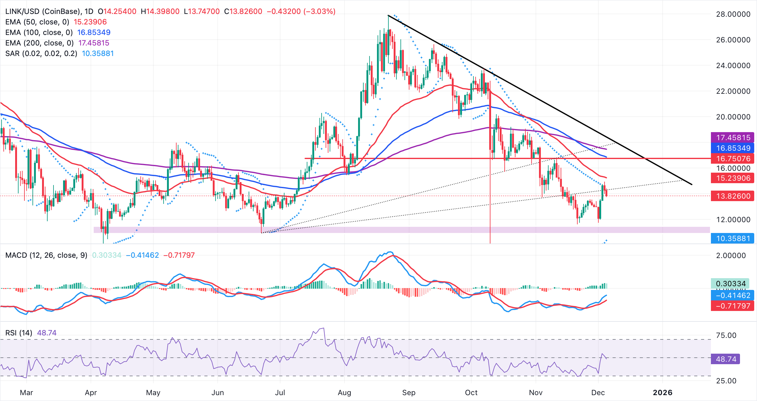 Dự báo giá Chainlink: LINK có nguy cơ giảm 16% trong bối cảnh dòng vốn ETF chảy vào nhẹ