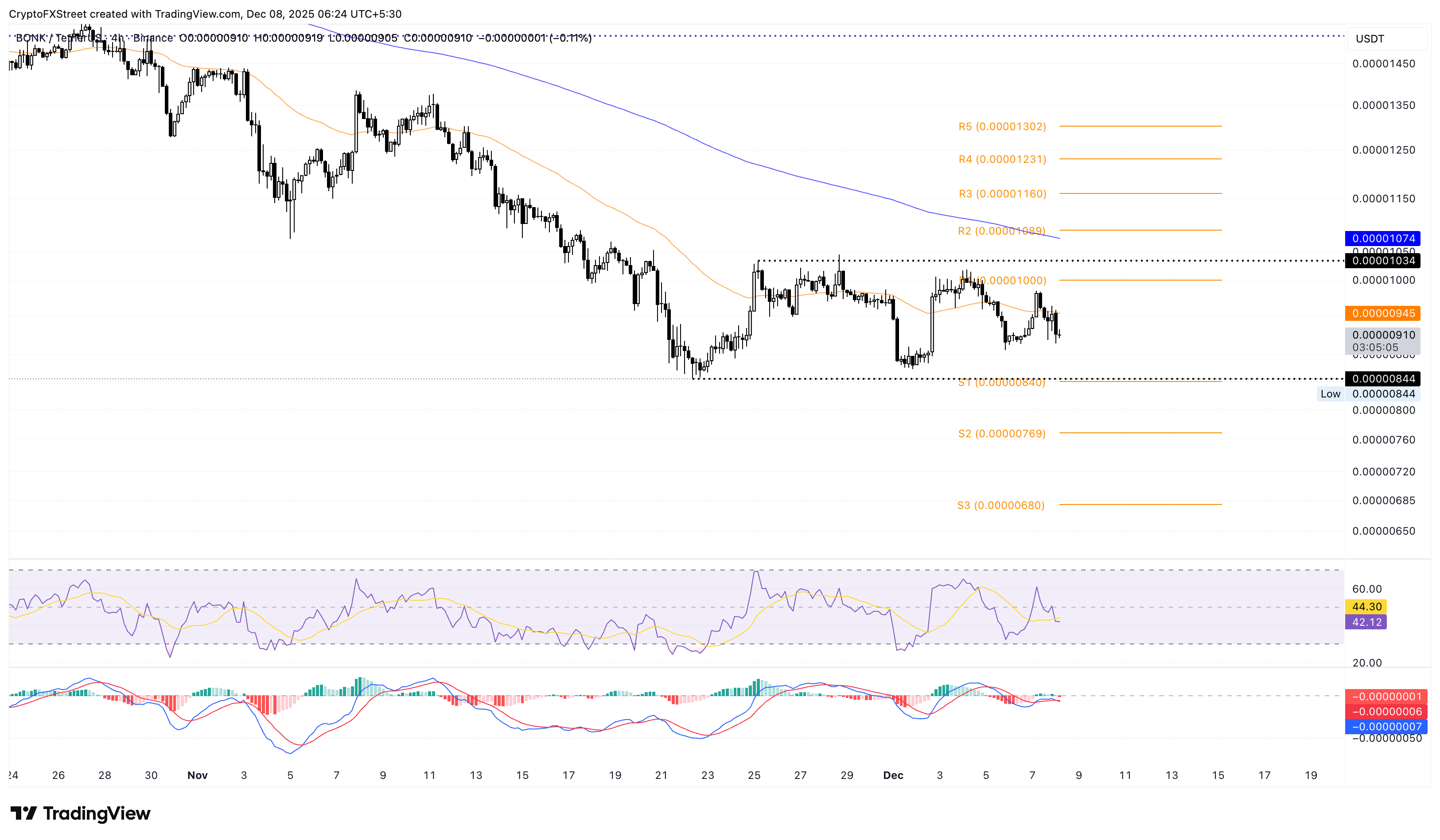 Biểu đồ giá BONK/USDT 4 giờ.