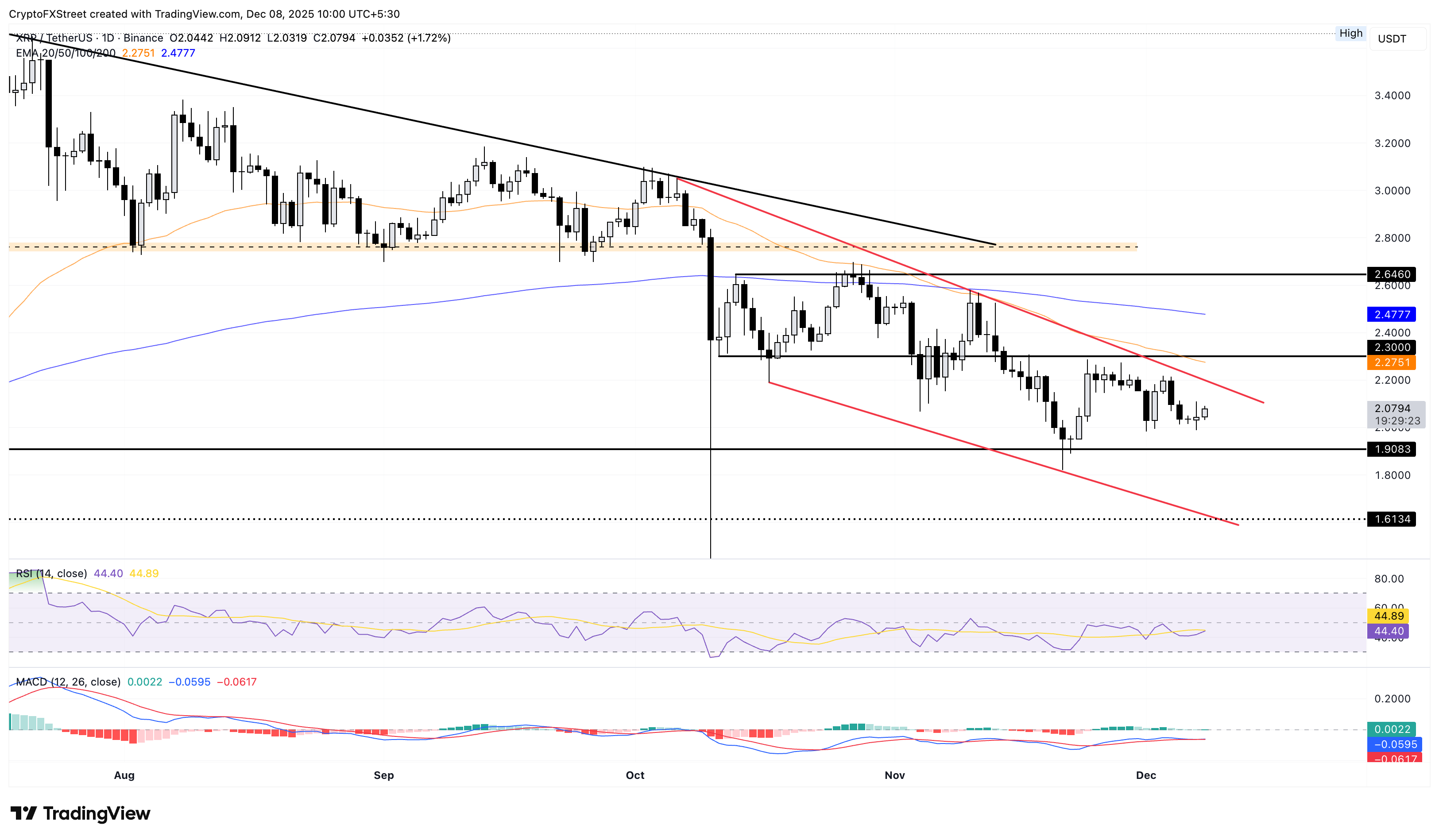 Biểu đồ giá XRP/USDT hàng ngày.