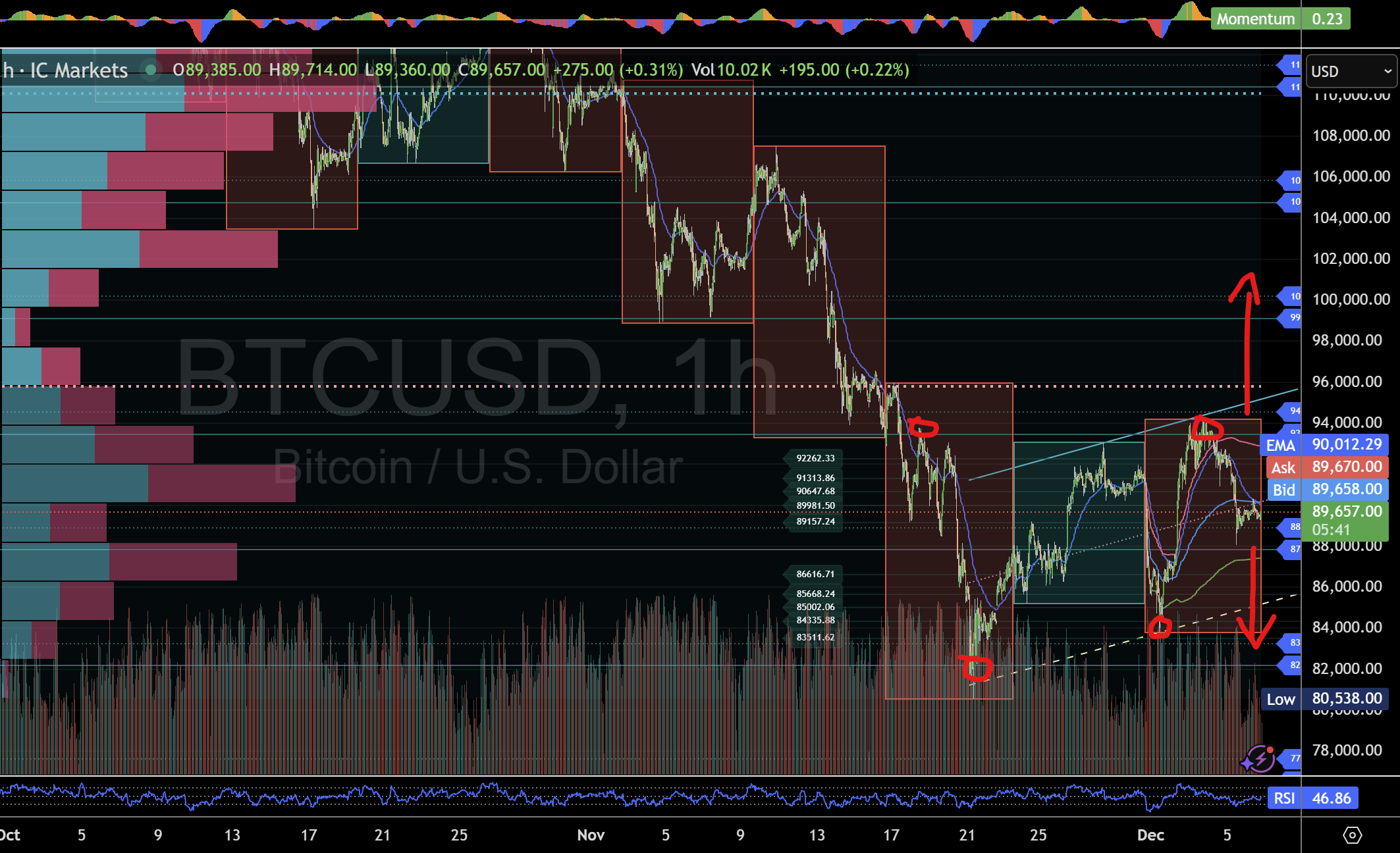 Cấu trúc 1 giờ hiện tại là biểu hiện trong ngày của phân tích hàng ngày rộng hơn từ ngày 4 tháng 12, với BTC hiện đang xoay vòng bên trong cùng các lớp kháng cự và cầu được xác định trên khung thời gian cao hơn. Các điểm xoay vi mô đang phản ánh hiệu quả cách giá phản ứng trong cấu trúc hàng ngày rộng hơn.