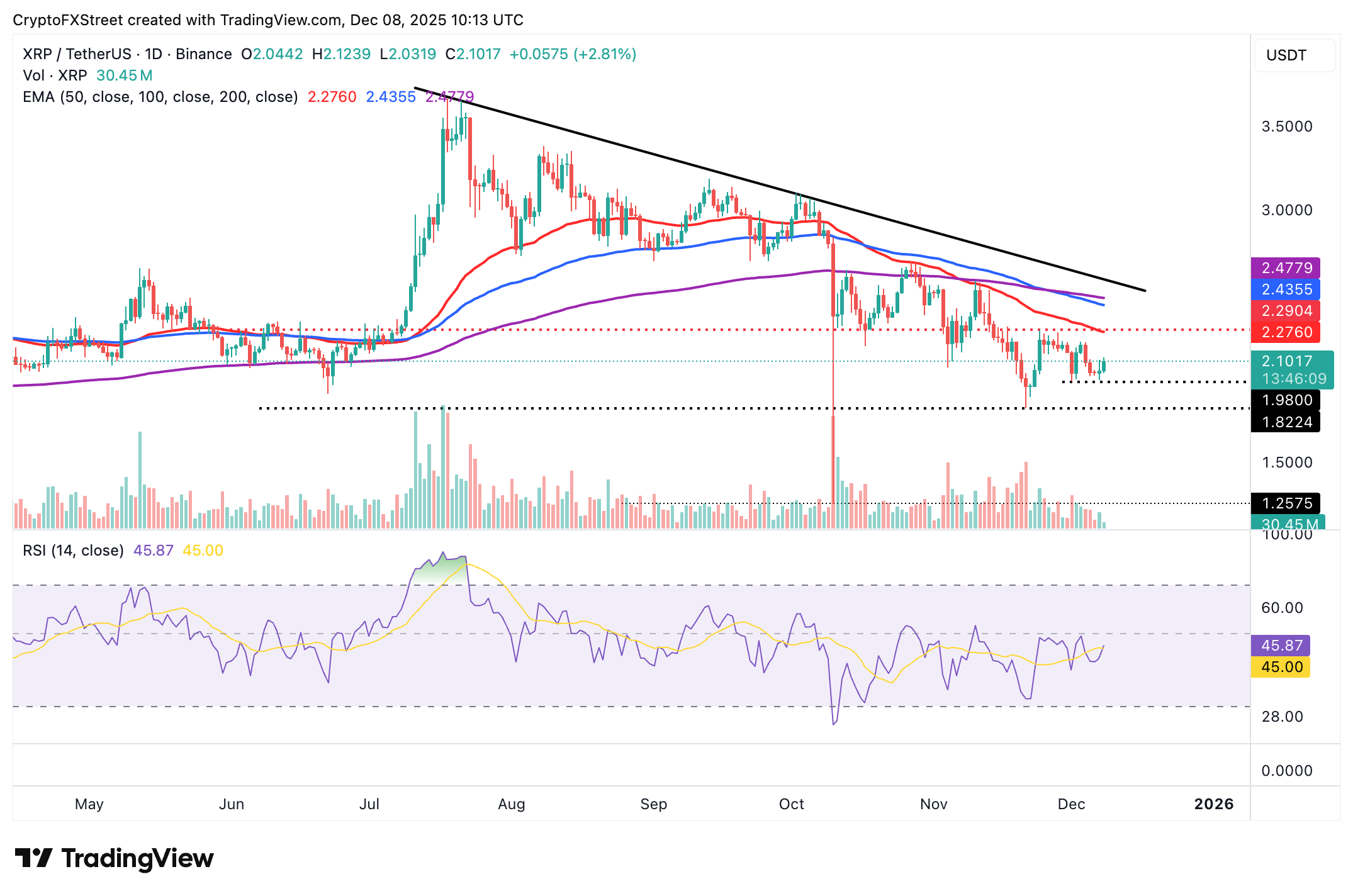 Biểu đồ hàng ngày XRP/USDT