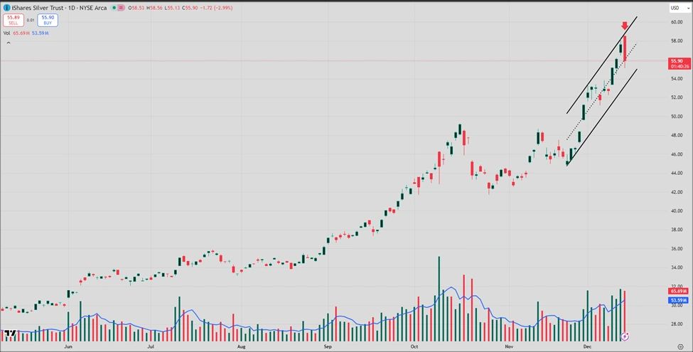 Giá bạc giảm từ mức cao kỷ lục khi các nhà đầu tư chốt lời.