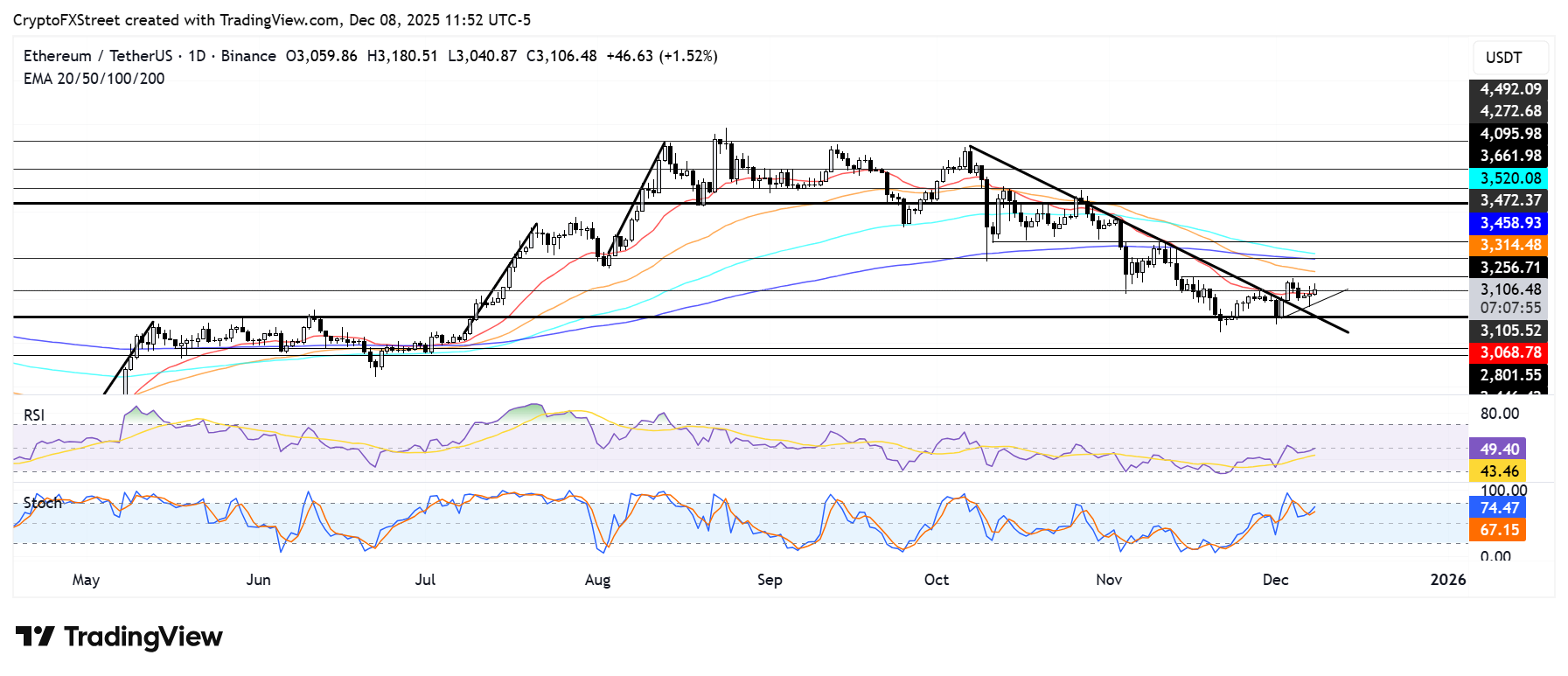 Biểu đồ hàng ngày ETH/USDT