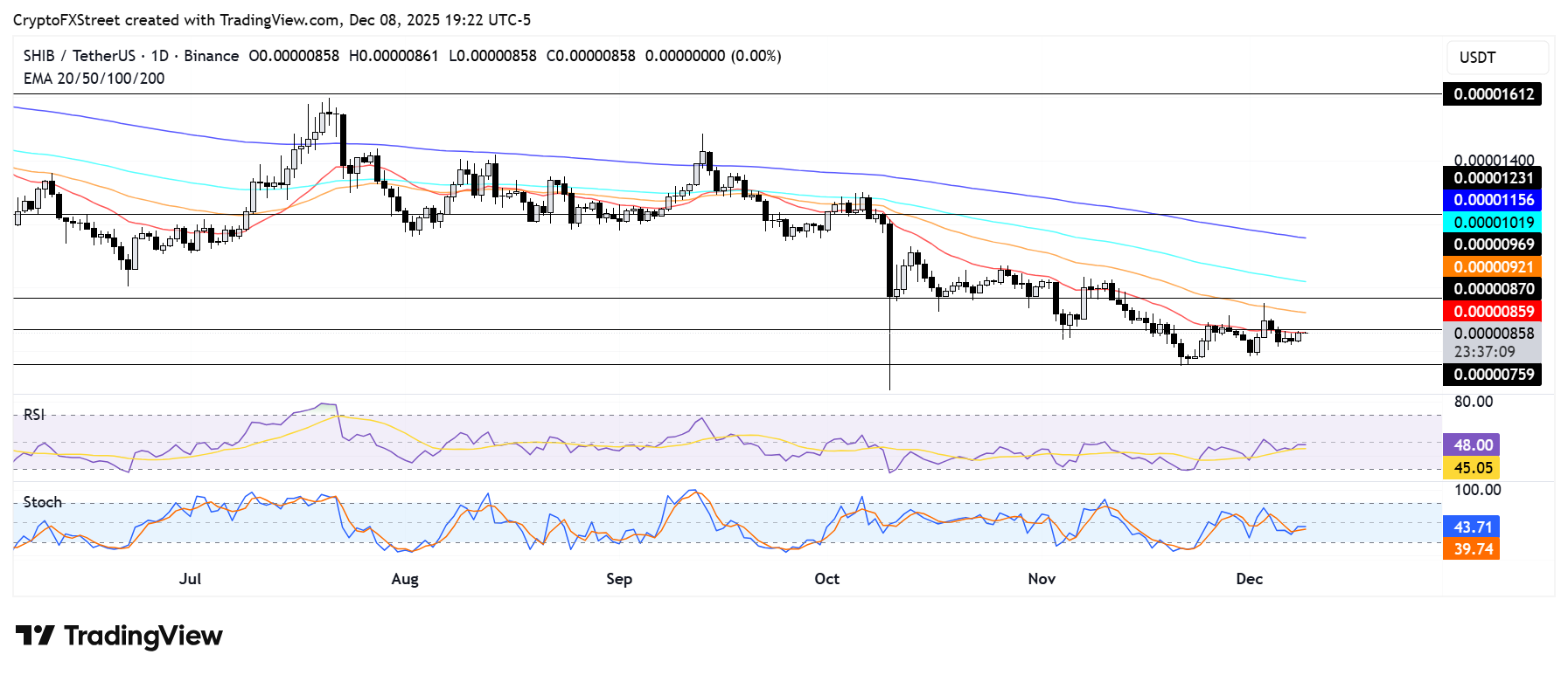 Biểu đồ hàng ngày SHIB/USDT