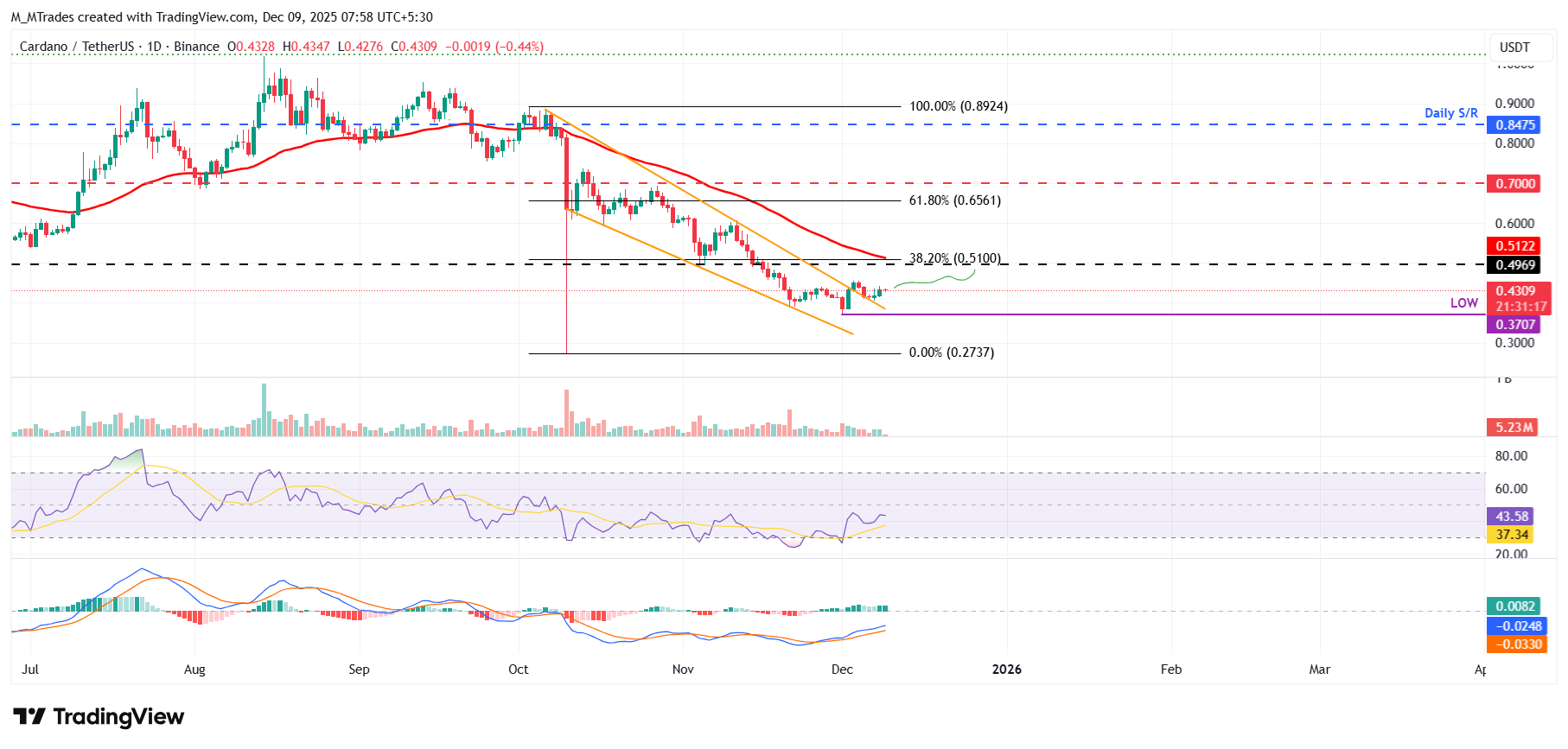 Dự báo giá Cardano: ADA ổn định khi người nắm giữ thúc đẩy đà tăng giá