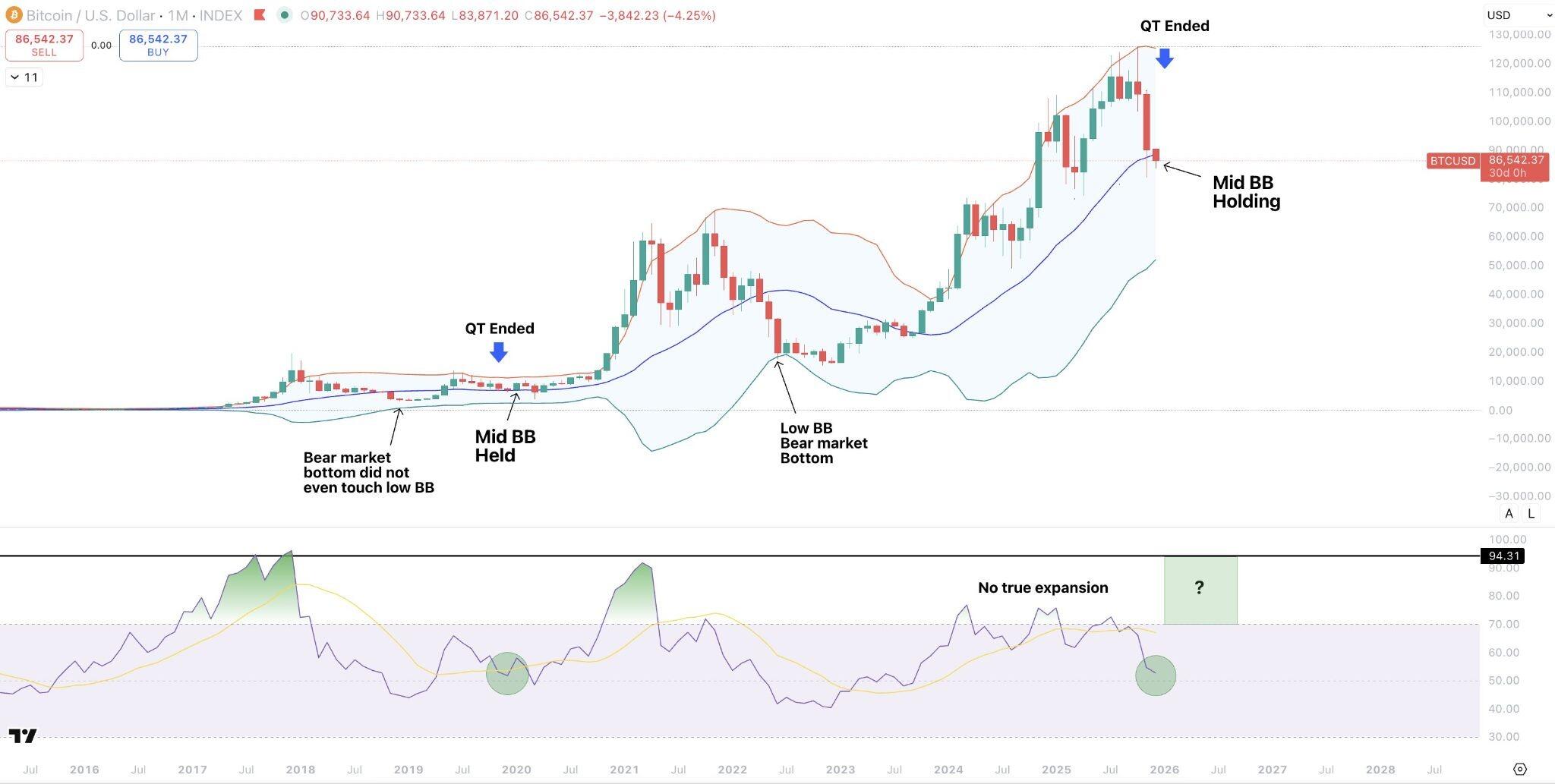 BTC hiện đang giữ dải Bollinger giữa hàng tháng. Nguồn: Sykodelic