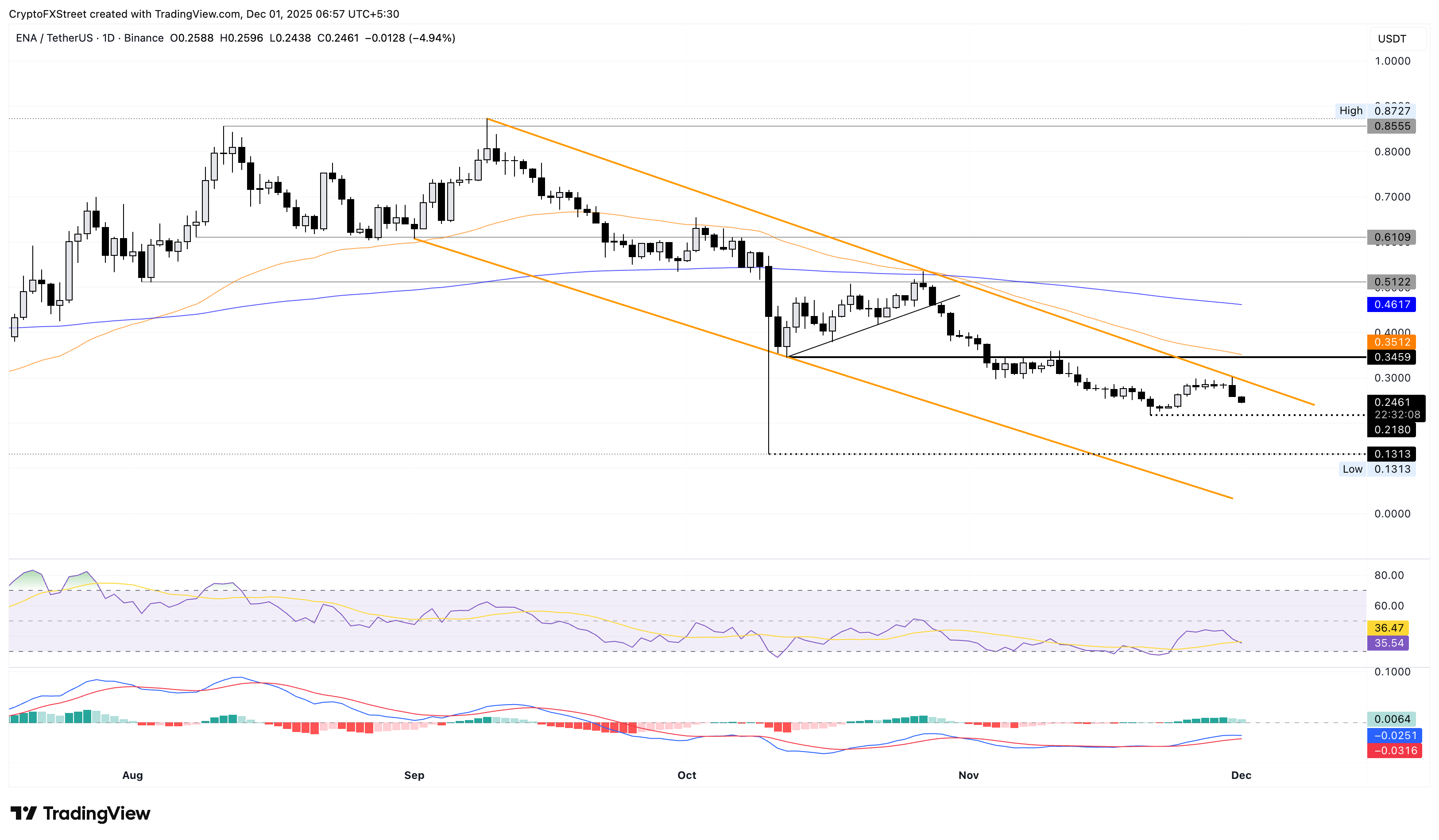 Biểu đồ logarit hàng ngày ENA/USDT.
