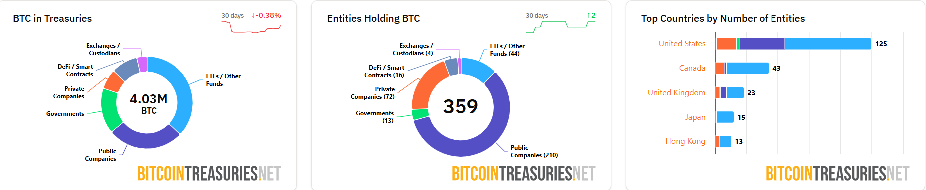 Lượng BTC do các công ty nắm giữ. Nguồn: Bitcoin Treasuries