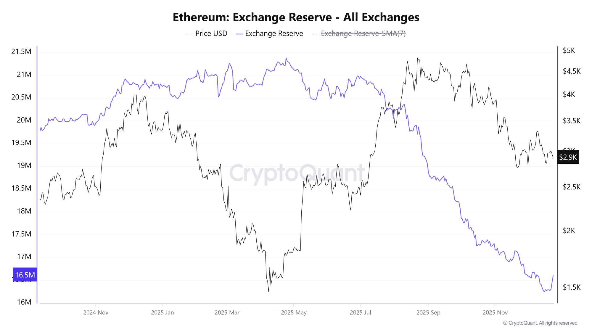 Lượng cung ETH trên các sàn giao dịch. Nguồn: CryptoQuant