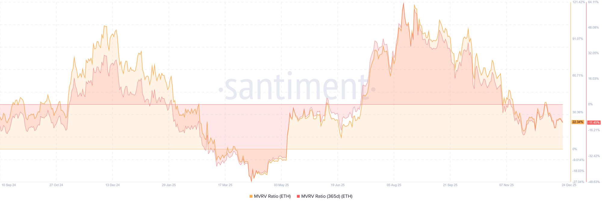 ETH 365D MVRV và MVRV trọn gói