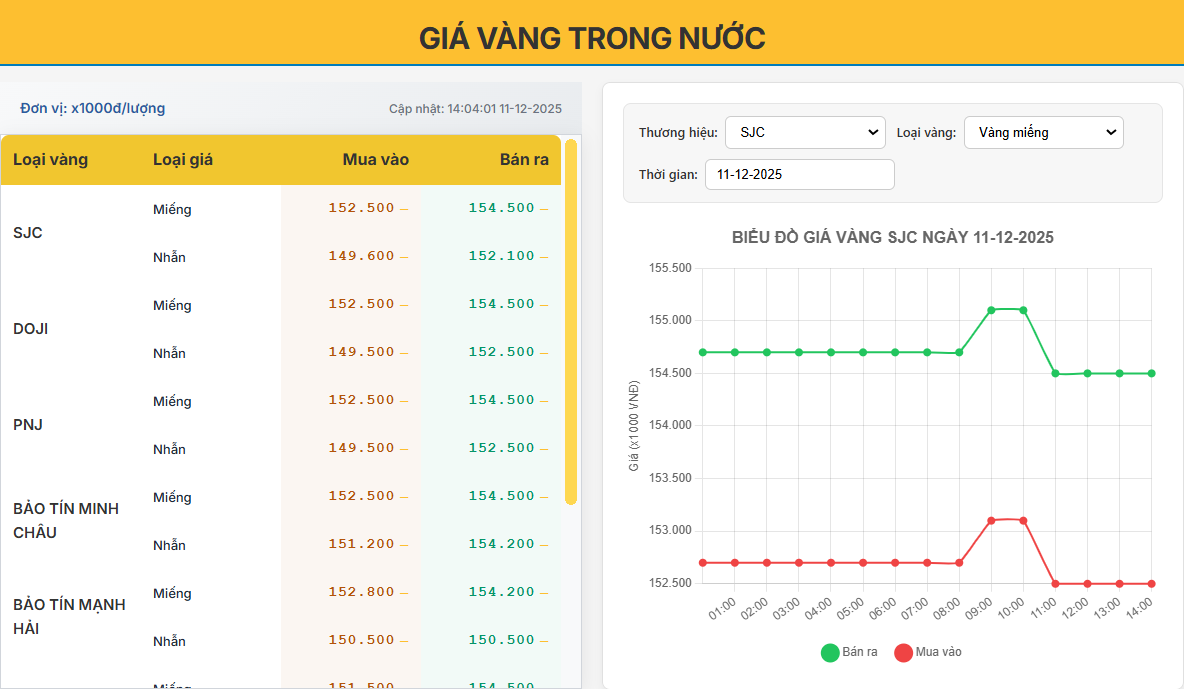 Giá vàng trong nước ngày 11/12/2025: Giữ xu hướng tăng nhẹ, biên độ mua – bán duy trì rộng