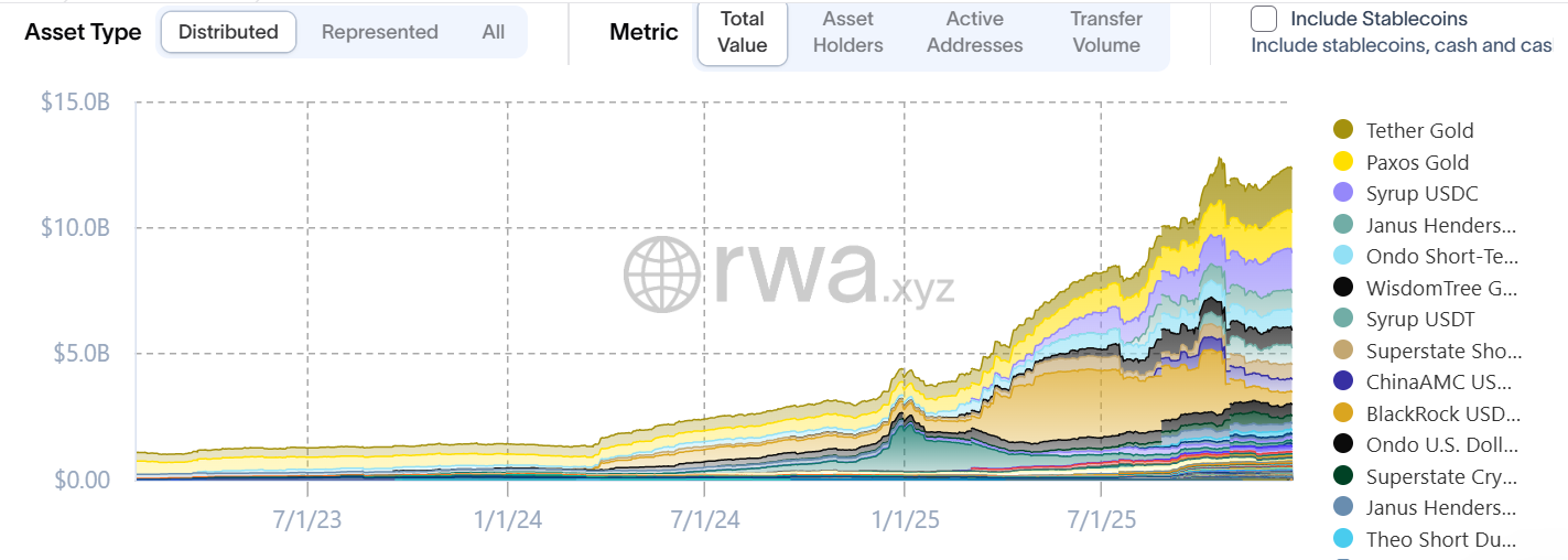 Thị phần RWA của Ethereum. Nguồn: rwa.xyz
