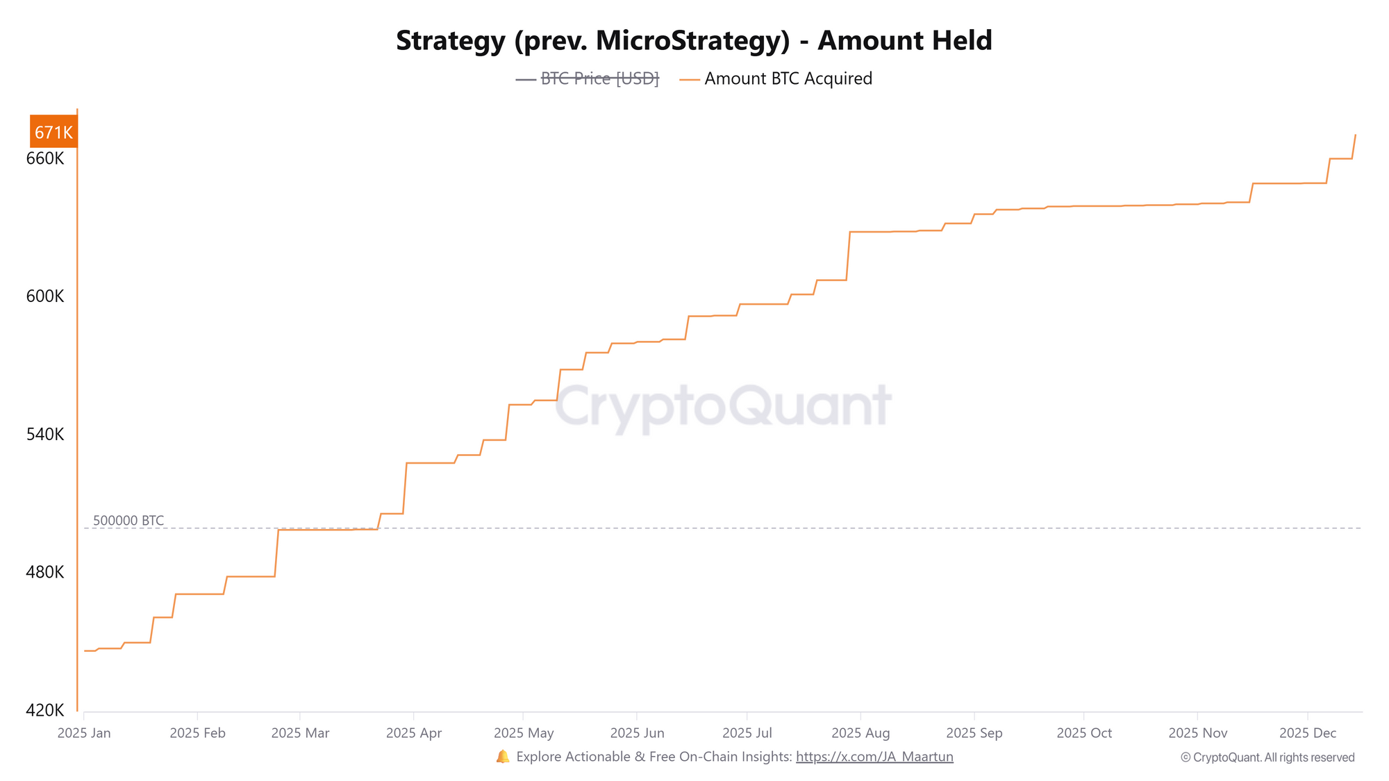 Chiến lược nắm giữ BTC. Nguồn: CryptoQuant