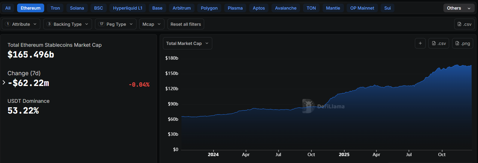 Tăng trưởng vốn hóa thị trường của Ethereum Stablecoin: Nguồn: DefiLlama