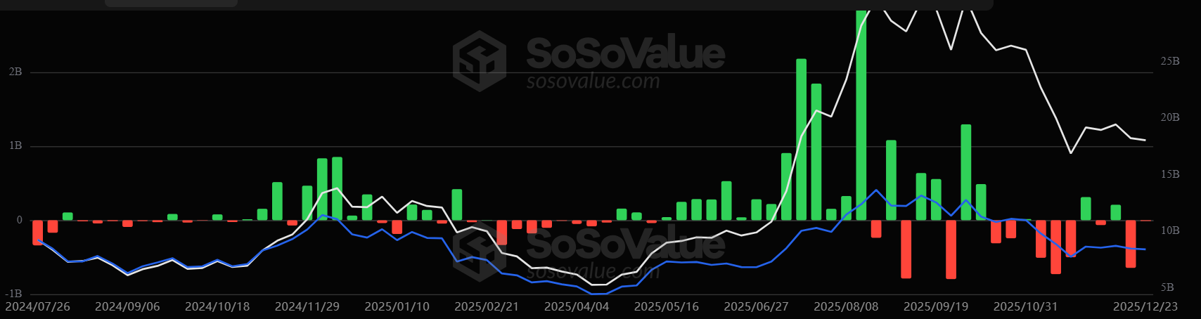 Dòng vốn ETF ETH. Nguồn: SoSoValue