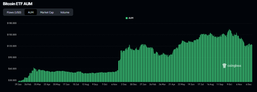 Tổng tài sản quản lý (AUM) của Bitcoin ETF. Nguồn: Coinglass