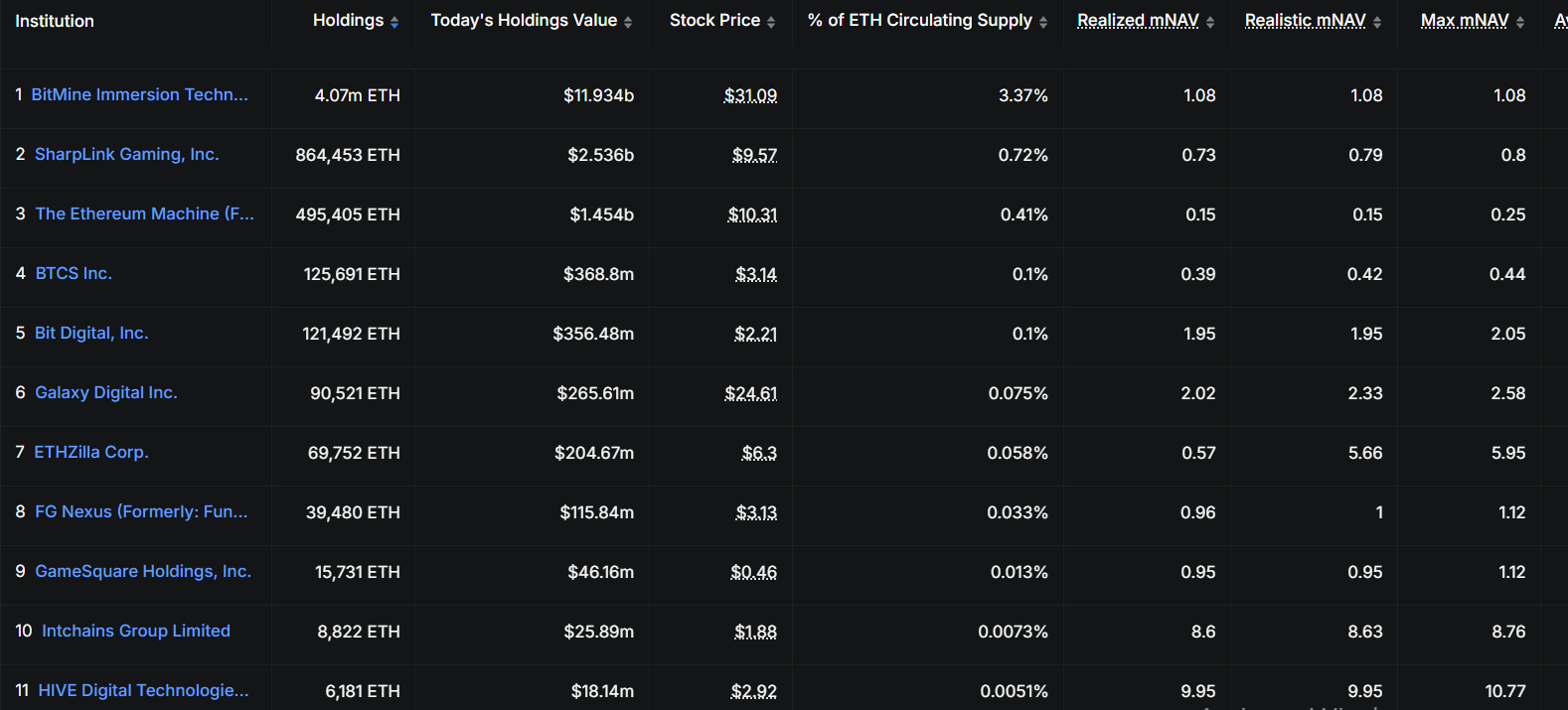 Tổng nguồn cung ETH DAT. Nguồn: DefiLlama