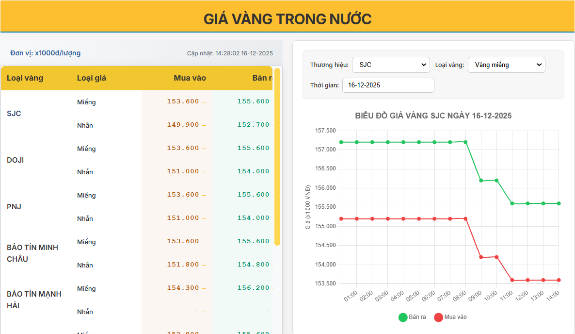 Giá vàng trong nước ngày 16/12/2025: Điều chỉnh giảm theo vàng thế giới, chênh lệch mua – bán vẫn neo cao