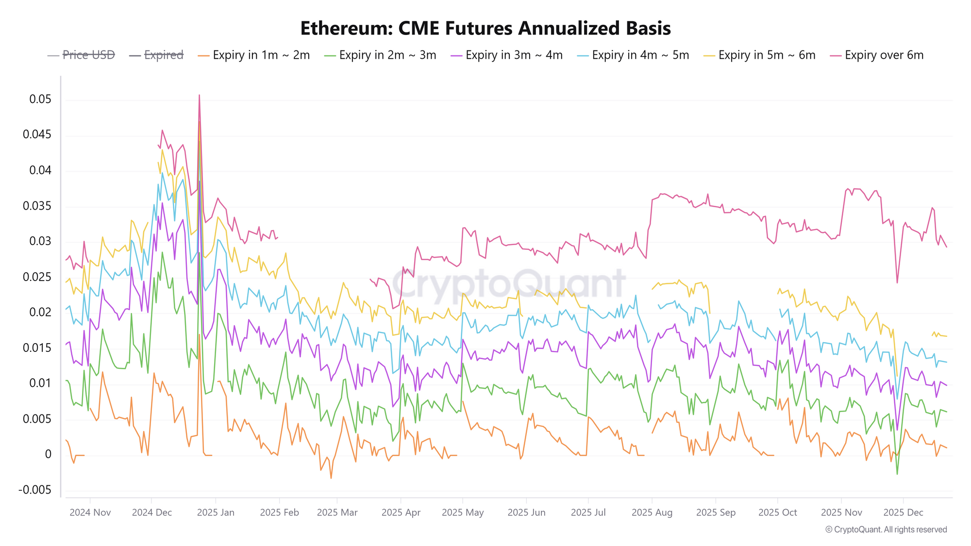 Giá hợp đồng tương lai Ethereum trên sàn CME tính theo năm. Nguồn: CryptoQuant