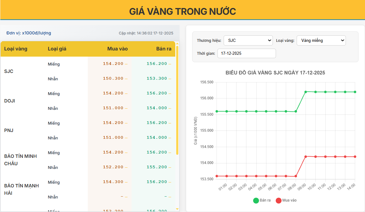 Giá vàng trong nước ngày 17/12/2025: Neo cao quanh 156,2 triệu đồng/lượng, chênh lệch mua – bán tiếp tục duy trì ở mức lớn