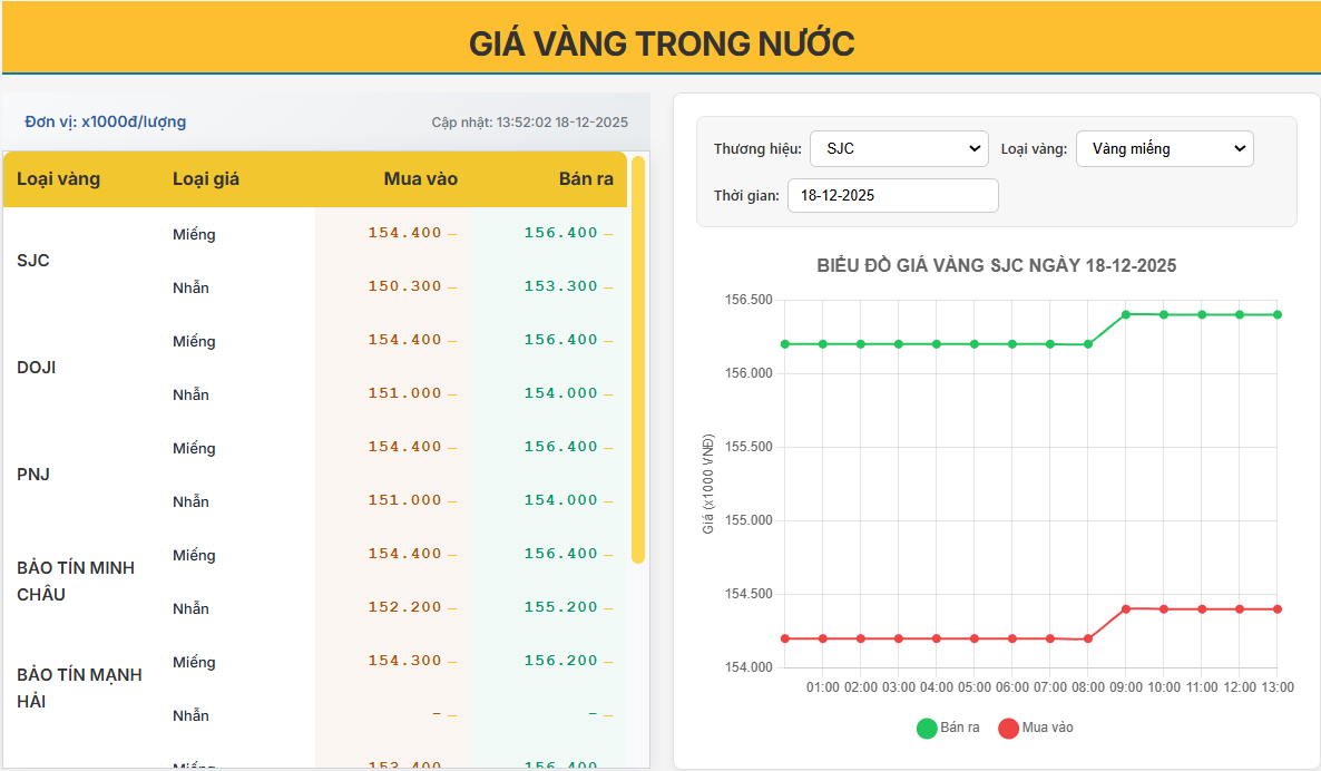 Giá vàng trong nước ngày 18/12/2025: Duy trì mặt bằng cao, thị trường đi ngang trong trạng thái thận trọng