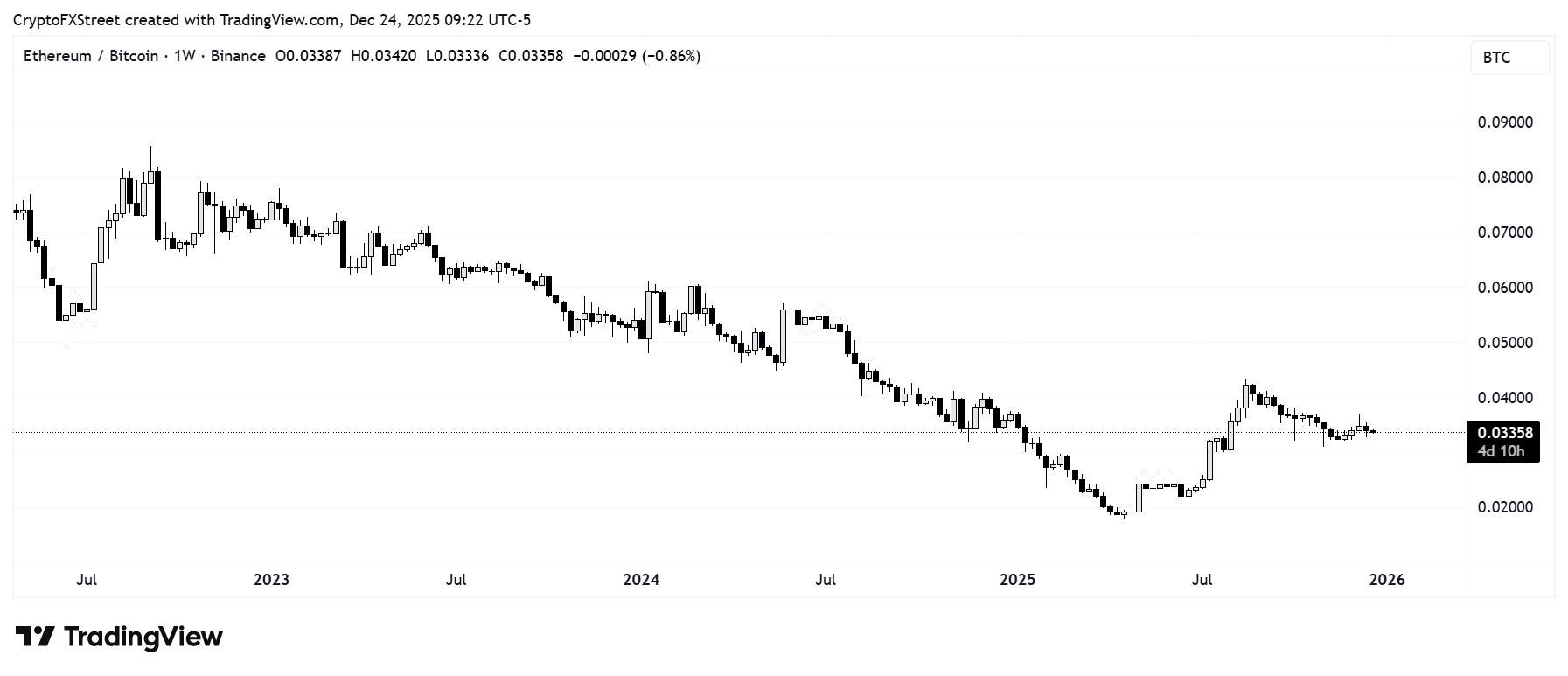 Biểu đồ ETH/BTC hàng tuần