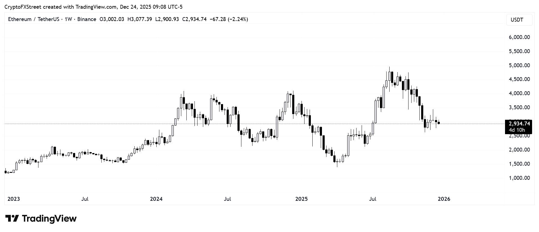 Biểu đồ hàng tuần của ETH/USDT