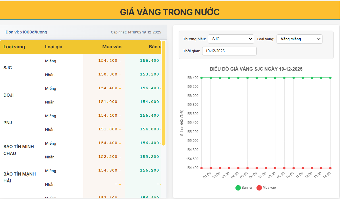 Giá vàng trong nước hôm nay (19/12/2025): Thị trường giằng co, chênh lệch mua – bán vẫn ở mức cao