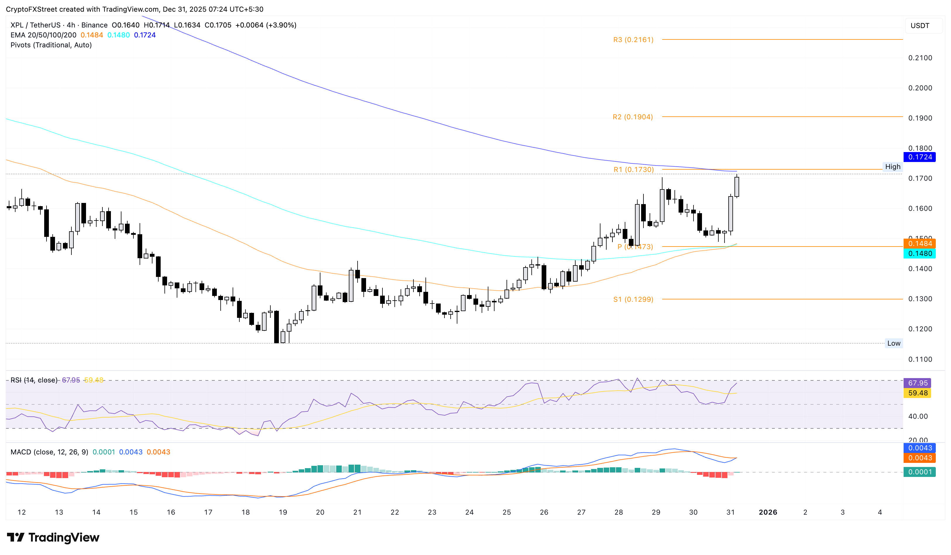 Biểu đồ giá XPL/USDT trên khung thời gian 4 giờ.
