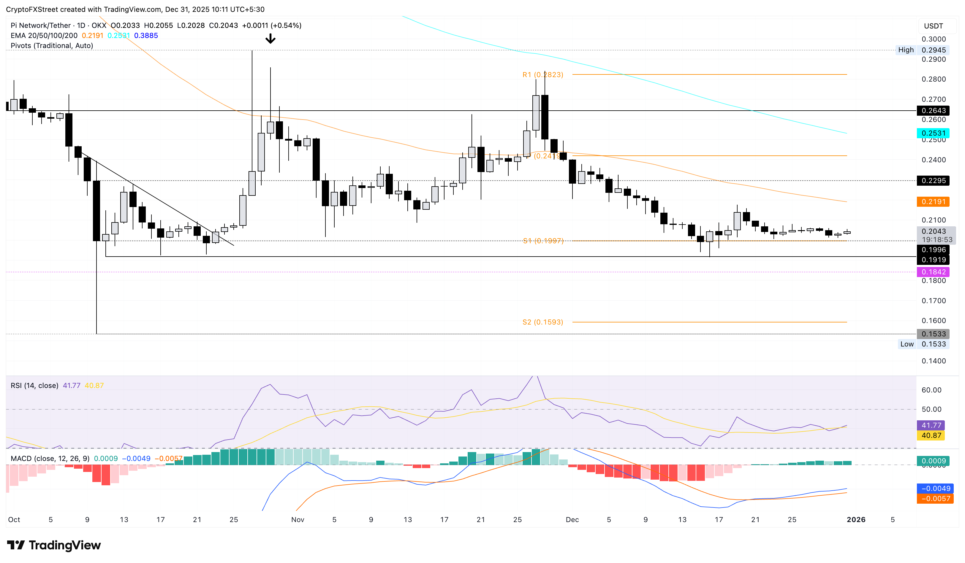 Biểu đồ giá PI/USDT hàng ngày.