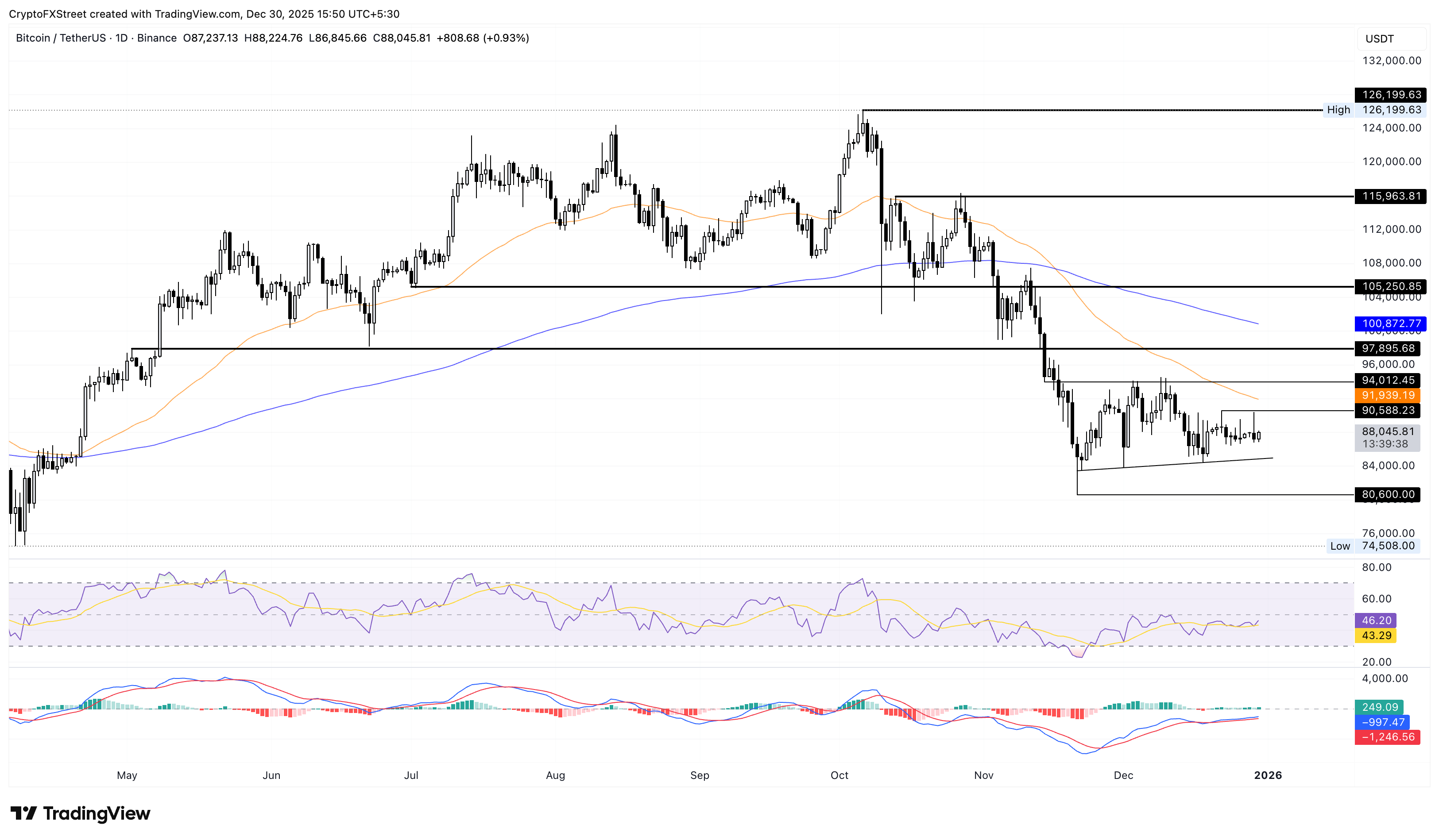 Biểu đồ giá BTC/USDT hàng ngày.