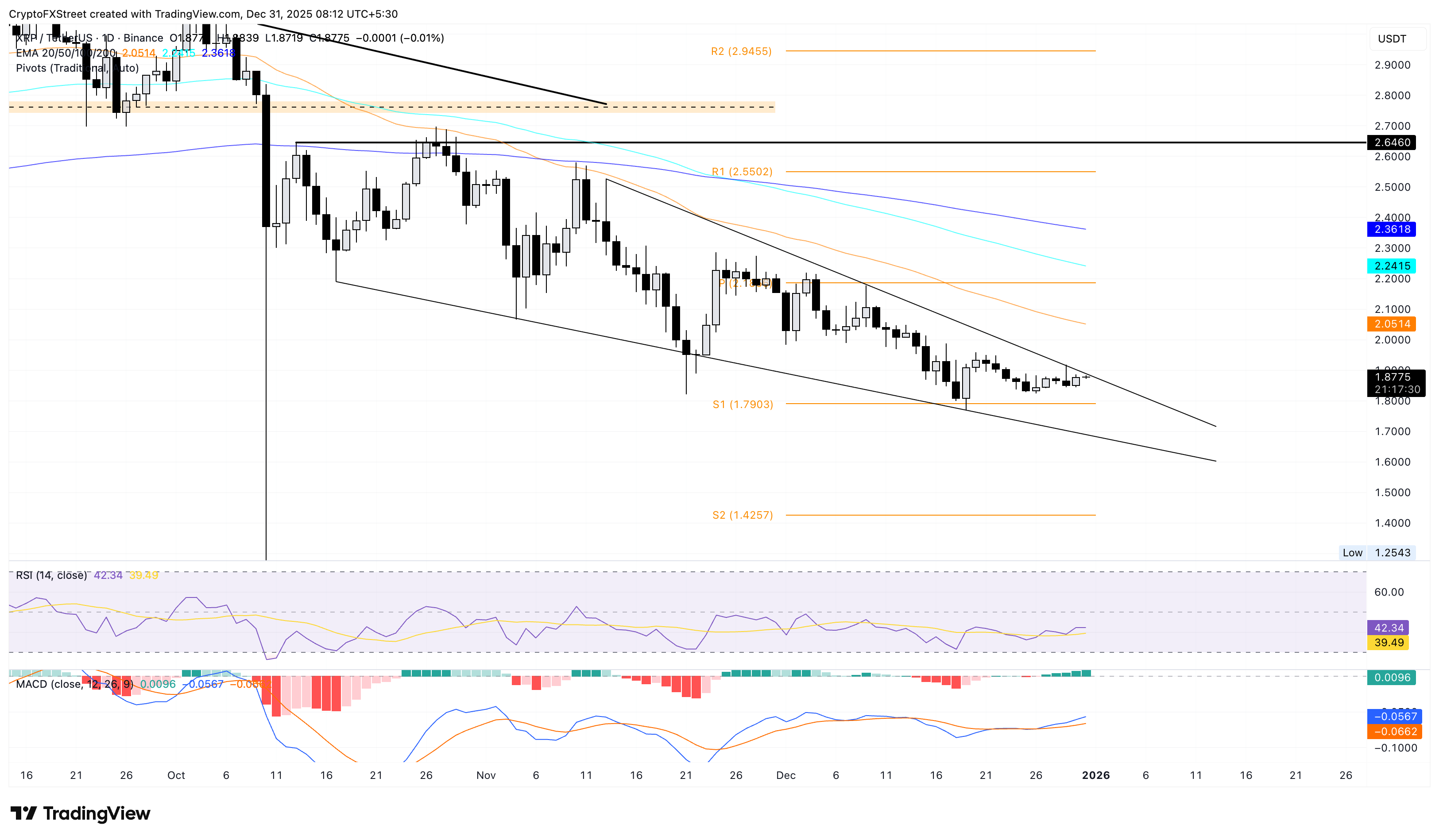 Biểu đồ giá XRP/USDT hàng ngày.