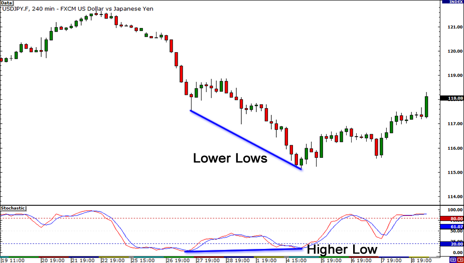 P7: Giao Dịch Phân Kỳ - Bảng tóm tắt sự phân kỳ