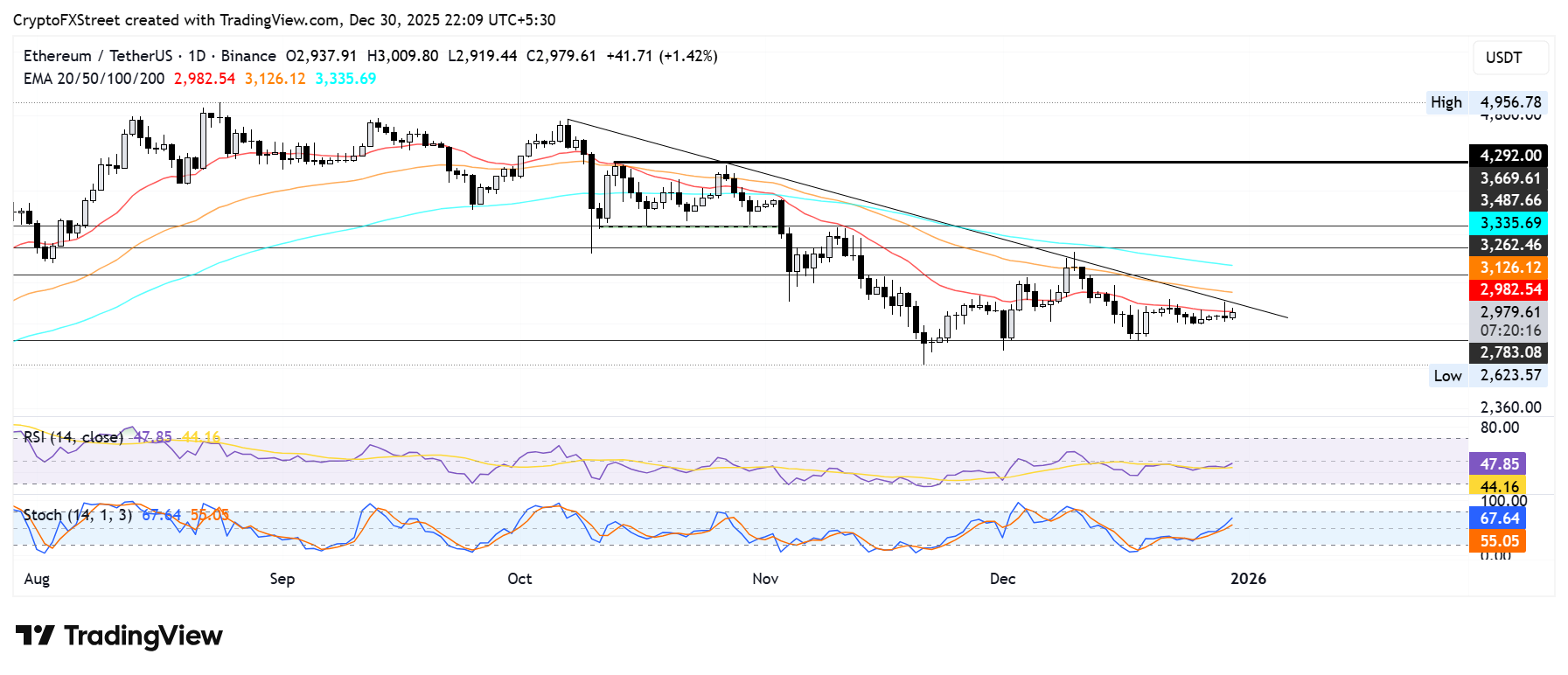 Biểu đồ hàng ngày của ETH/USDT