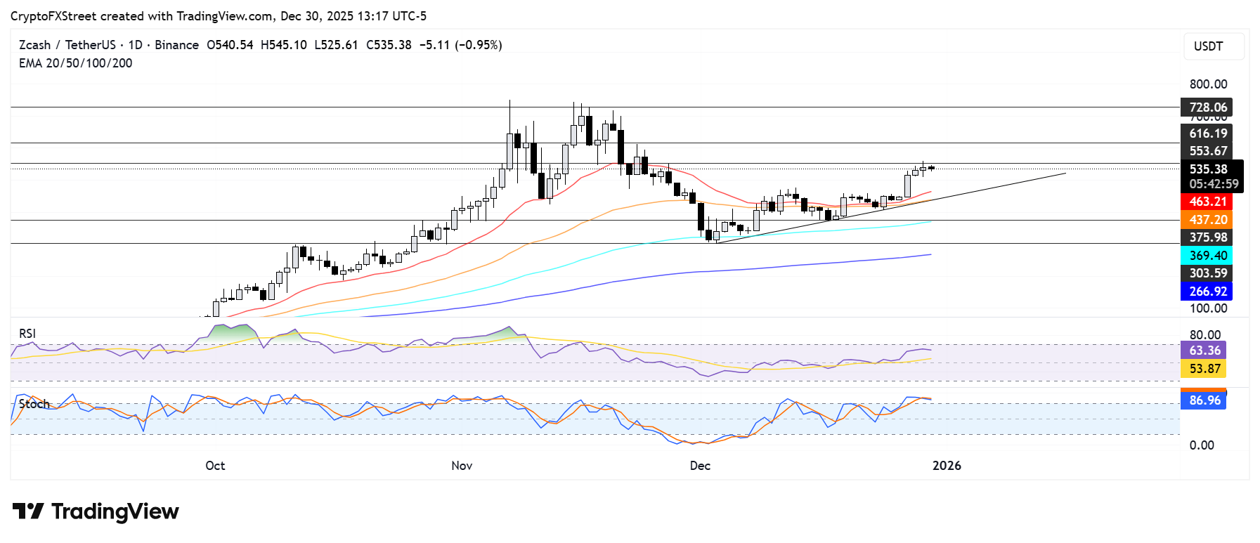 Biểu đồ ZEC/USDT hàng ngày