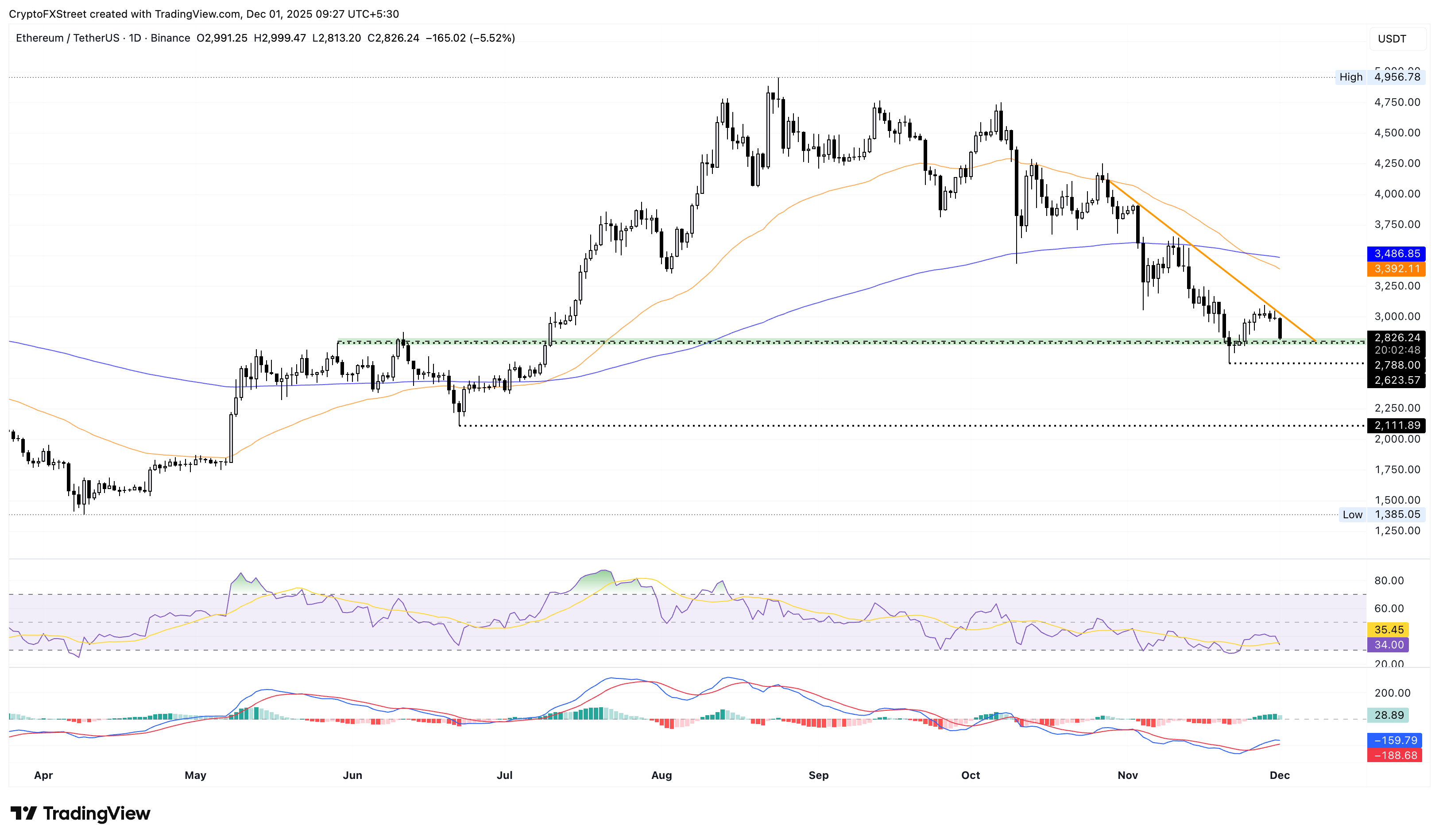 Biểu đồ giá ETH/USDT hàng ngày.
