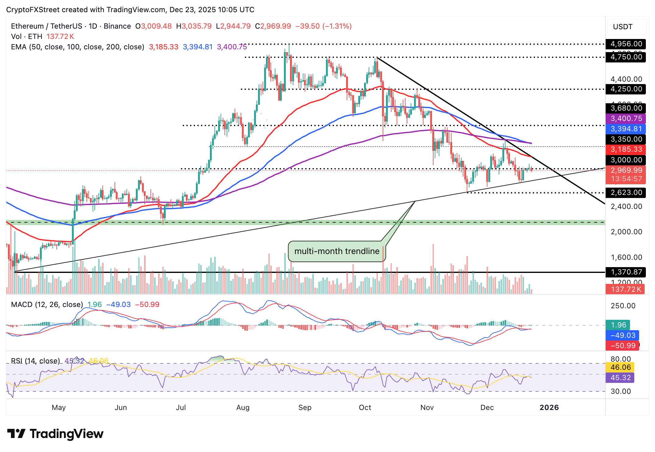 Biểu đồ hàng ngày của ETH/USDT
