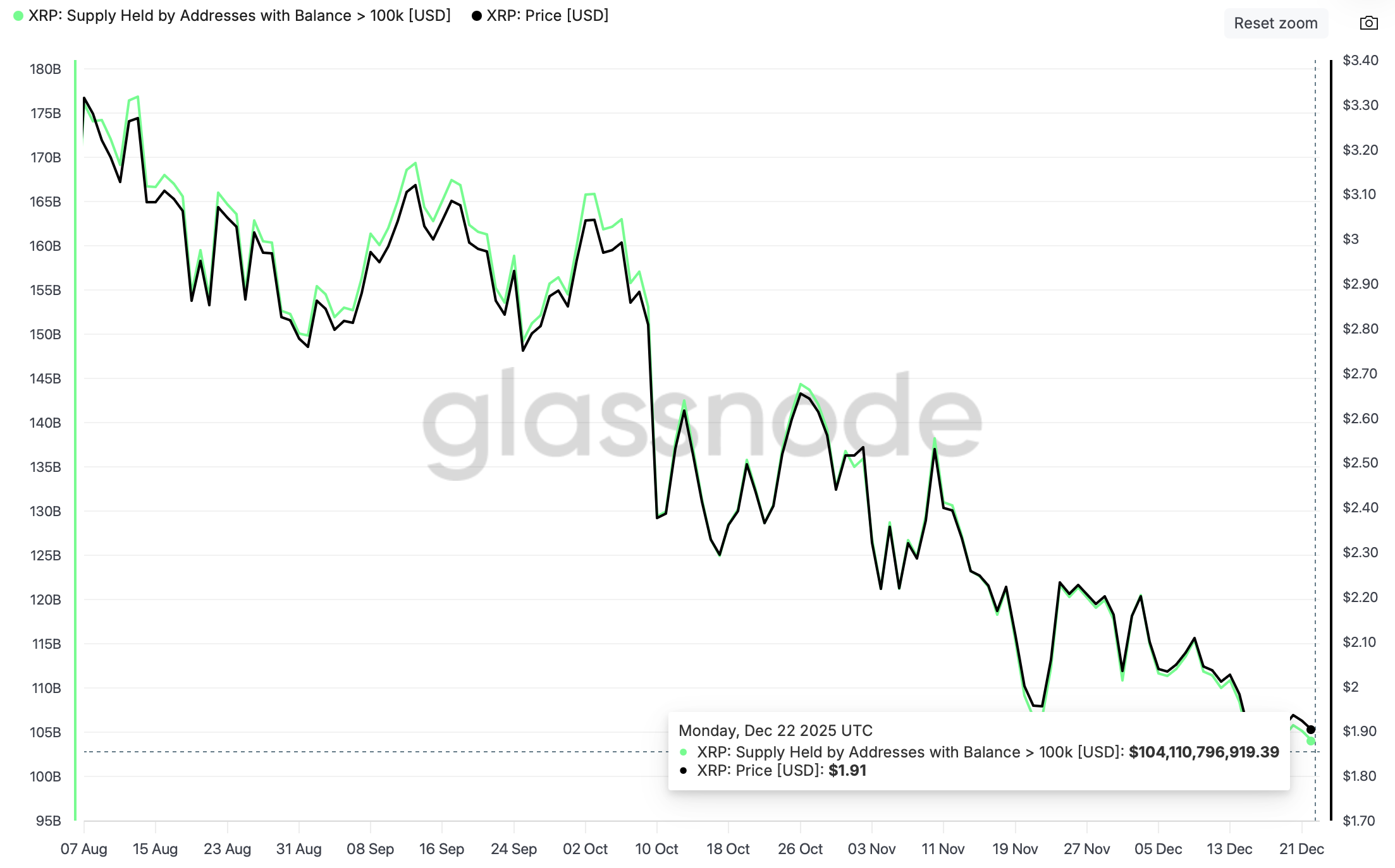 Lượng XRP nắm giữ bởi các địa chỉ có số dư > 100.000 (USD) | Nguồn: Glassnode