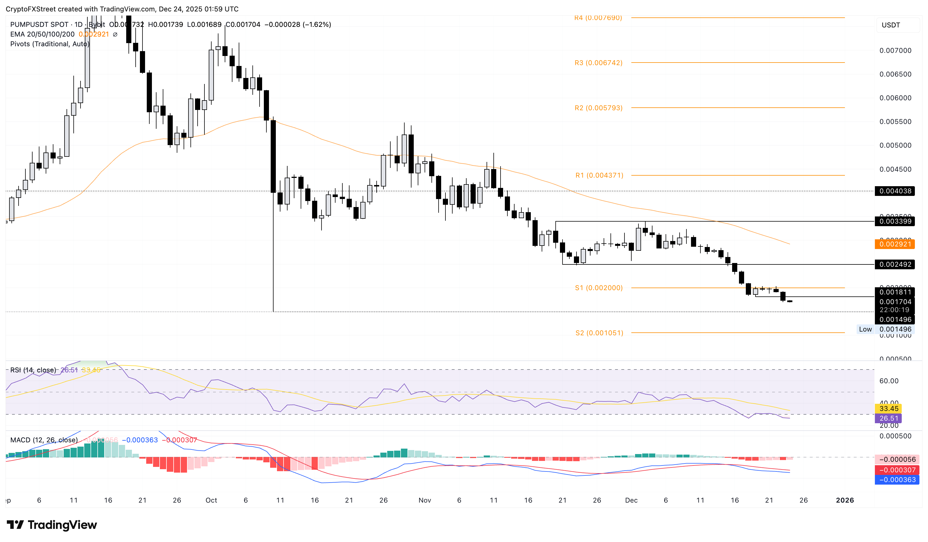 Biểu đồ giá PUMP/USDT trên khung thời gian 4 giờ.
