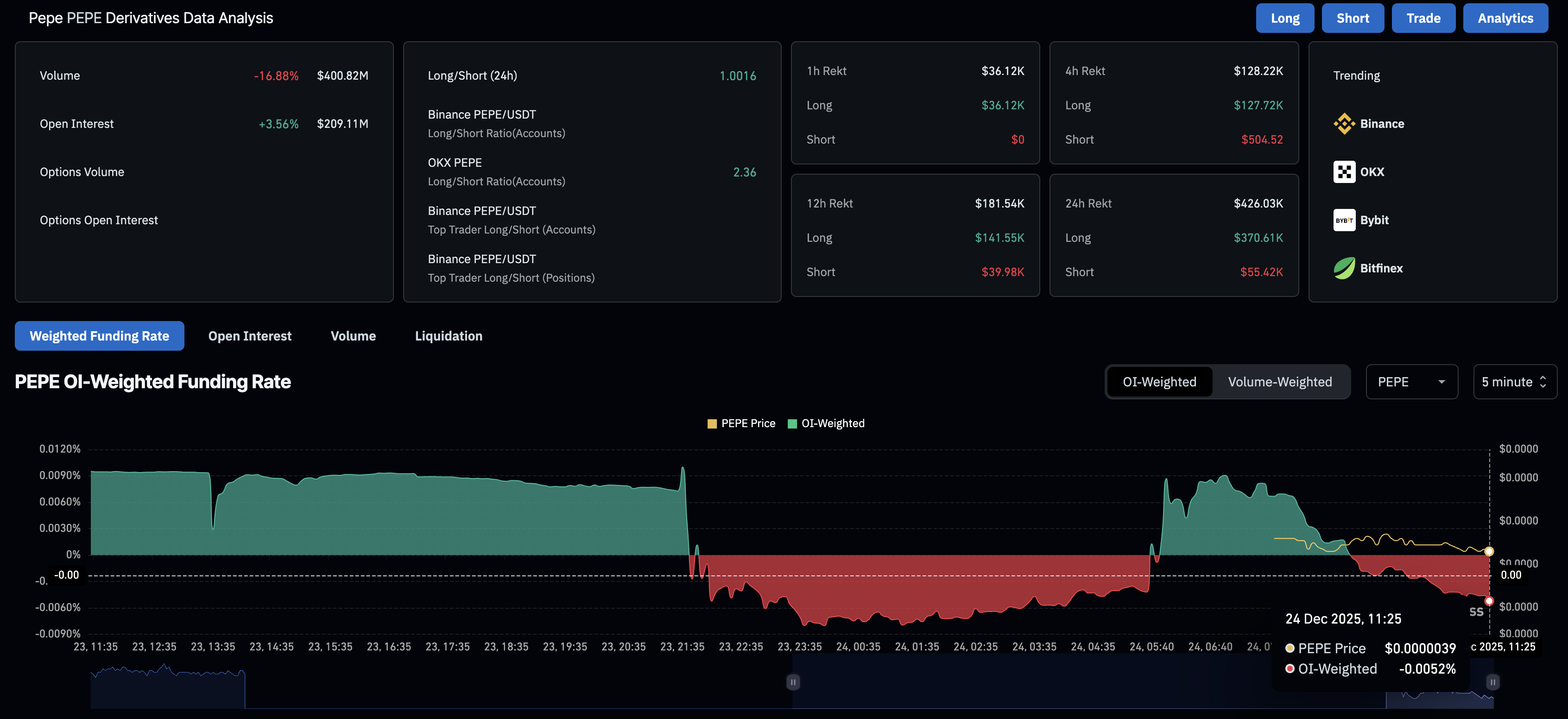 Dữ liệu về các sản phẩm phái sinh PEPE. Nguồn: CoinGlass