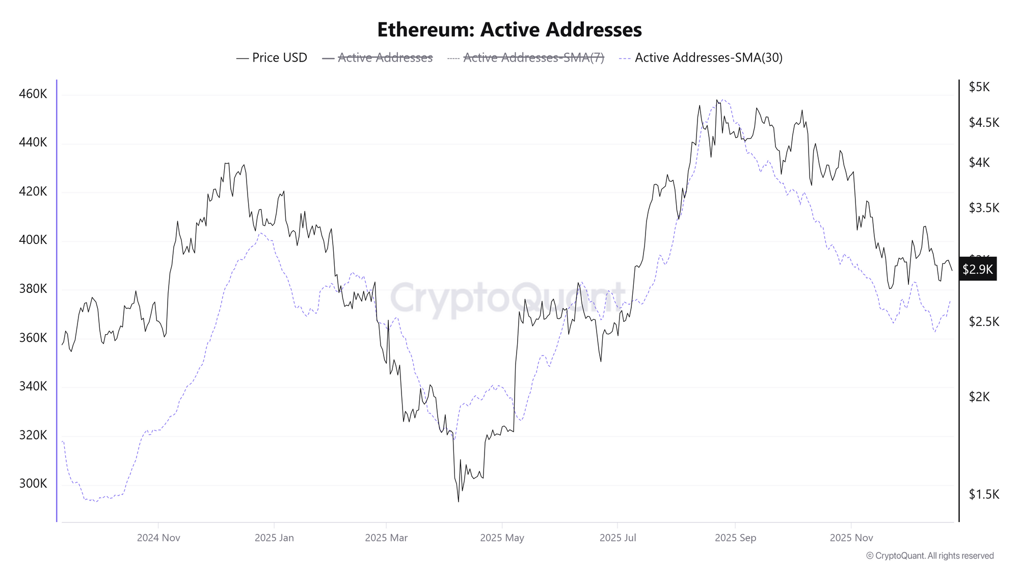 Số lượng địa chỉ Ethereum đang hoạt động (MA 30 ngày). Nguồn: CryptoQuant