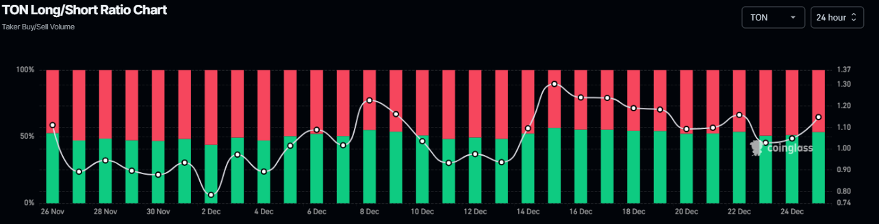 Biểu đồ tỷ lệ mua/bán khống của TON. Nguồn: Coinglass
