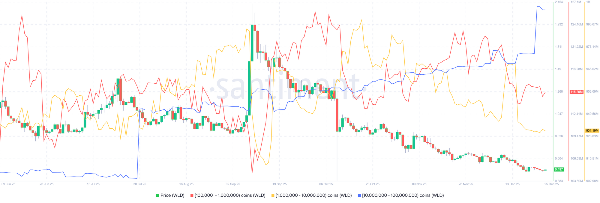 Biểu đồ phân phối nguồn cung WLD. Nguồn: Santiment