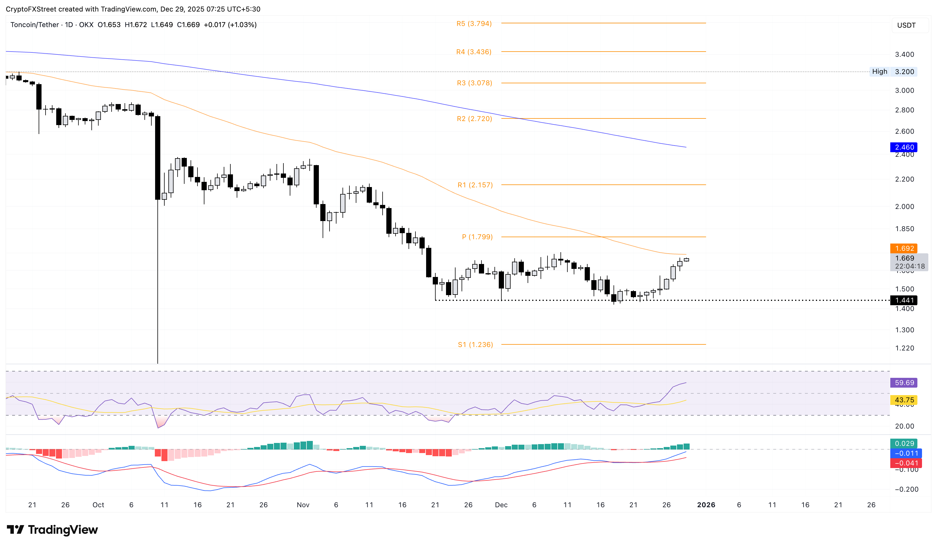 Biểu đồ giá TON/USDT hàng ngày.